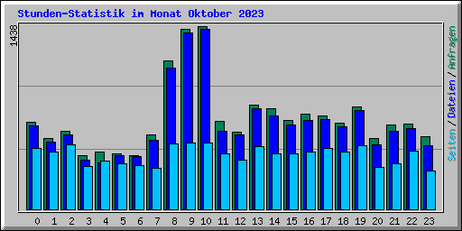 Stunden-Statistik im Monat Oktober 2023