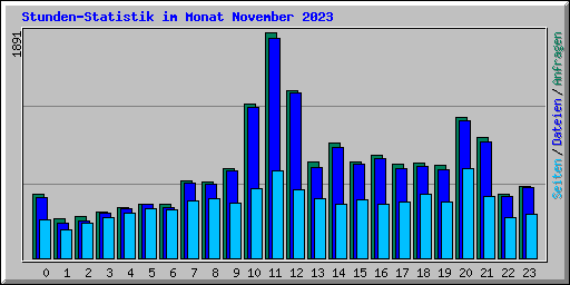 Stunden-Statistik im Monat November 2023
