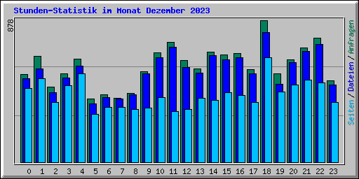 Stunden-Statistik im Monat Dezember 2023