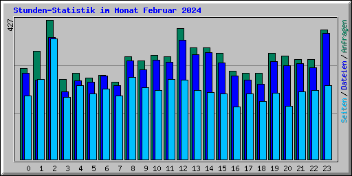 Stunden-Statistik im Monat Februar 2024
