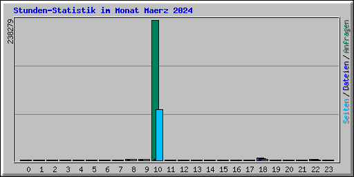 Stunden-Statistik im Monat Maerz 2024