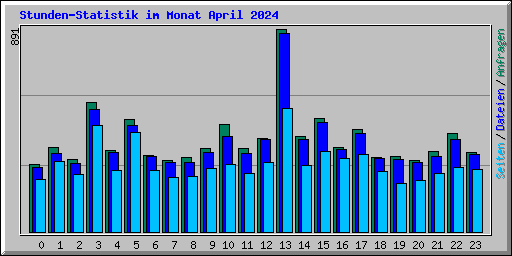 Stunden-Statistik im Monat April 2024