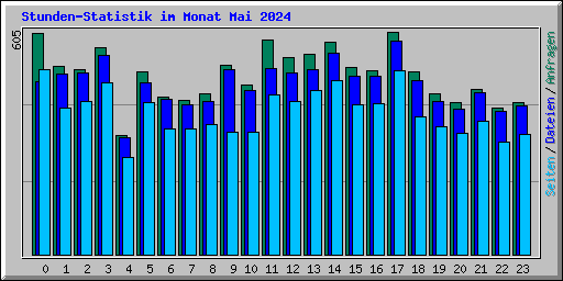 Stunden-Statistik im Monat Mai 2024