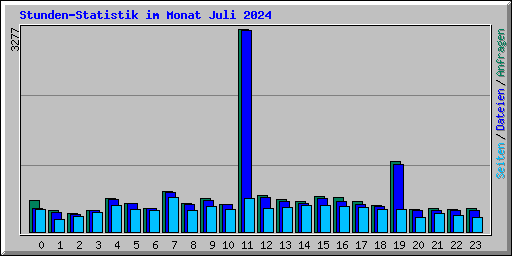 Stunden-Statistik im Monat Juli 2024
