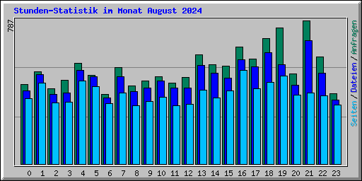 Stunden-Statistik im Monat August 2024