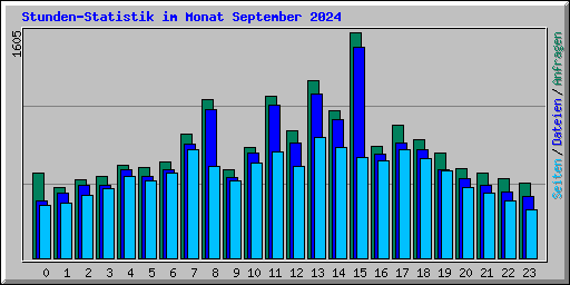 Stunden-Statistik im Monat September 2024