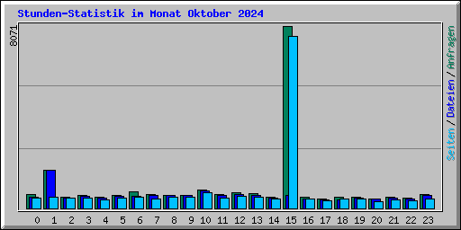 Stunden-Statistik im Monat Oktober 2024