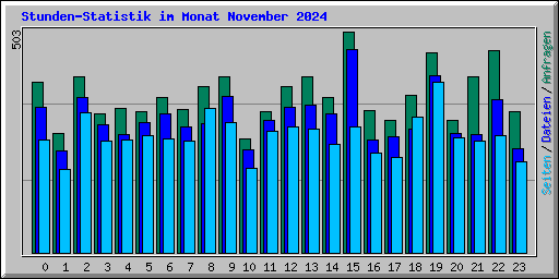 Stunden-Statistik im Monat November 2024