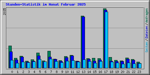 Stunden-Statistik im Monat Februar 2025