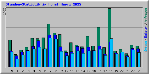 Stunden-Statistik im Monat Maerz 2025