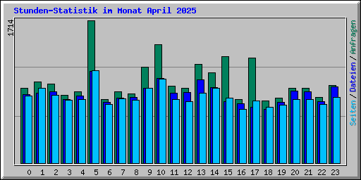 Stunden-Statistik im Monat April 2025