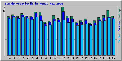 Stunden-Statistik im Monat Mai 2025