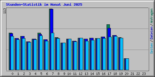 Stunden-Statistik im Monat Juni 2025