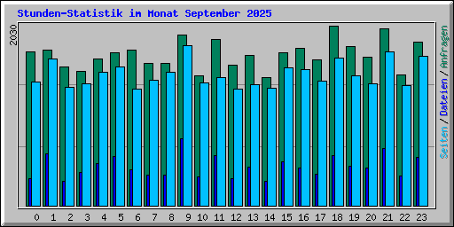Stunden-Statistik im Monat September 2025
