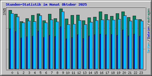 Stunden-Statistik im Monat Oktober 2025