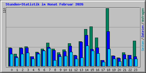 Stunden-Statistik im Monat Februar 2026