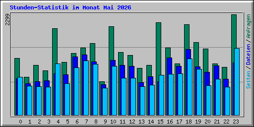 Stunden-Statistik im Monat Mai 2026